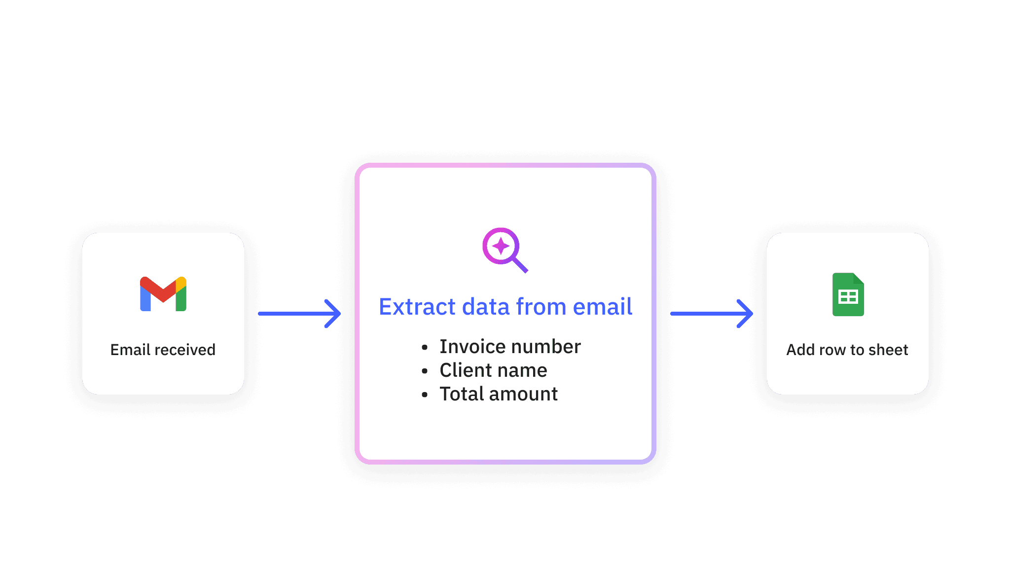 An archived workflow diagram combining a fixed sequence of steps with an AI action.